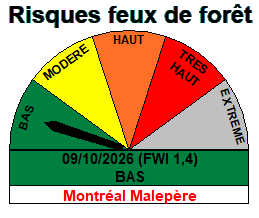 Graphique mis à jour