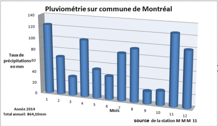 Pluviométrie 2014