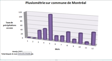 Pluviométrie 2007